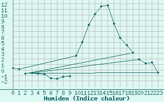 Courbe de l'humidex pour La Beaume (05)