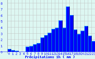 Diagramme des prcipitations pour Cros Georand (07)
