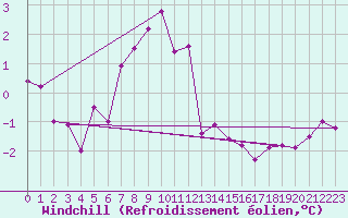 Courbe du refroidissement olien pour Foellinge