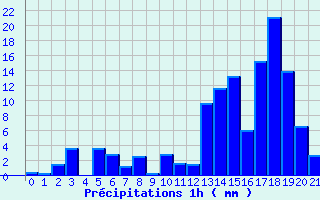 Diagramme des prcipitations pour Grand-Galet (974)