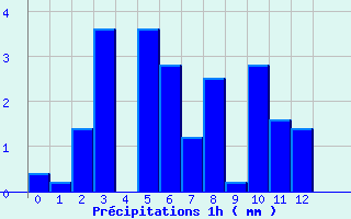Diagramme des prcipitations pour Grand-Galet (974)