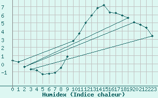 Courbe de l'humidex pour Herserange (54)