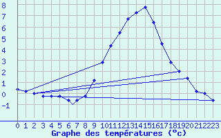 Courbe de tempratures pour Brescia / Ghedi