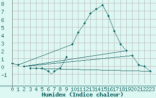 Courbe de l'humidex pour Brescia / Ghedi