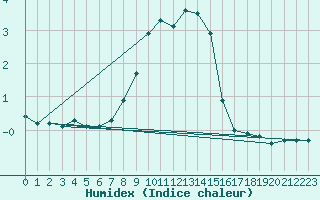 Courbe de l'humidex pour List / Sylt