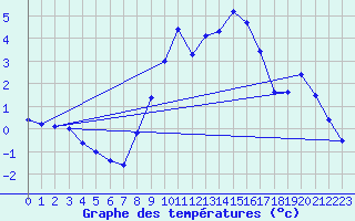 Courbe de tempratures pour Geldern-Walbeck