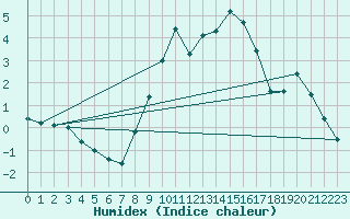 Courbe de l'humidex pour Geldern-Walbeck