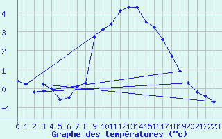Courbe de tempratures pour Disentis