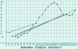 Courbe de l'humidex pour Beernem (Be)