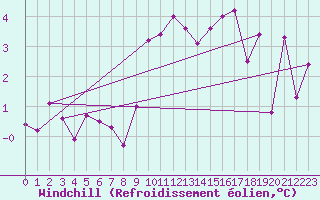 Courbe du refroidissement olien pour Montbeugny (03)