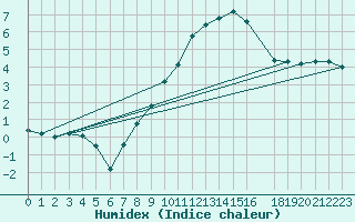 Courbe de l'humidex pour Wiesenburg