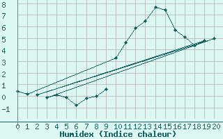 Courbe de l'humidex pour Saint-Martin-du-Bec (76)