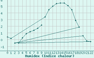 Courbe de l'humidex pour Stabroek