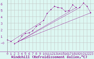 Courbe du refroidissement olien pour Hoogeveen Aws