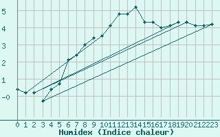 Courbe de l'humidex pour Inverbervie