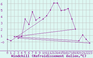 Courbe du refroidissement olien pour Fokstua Ii