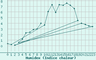 Courbe de l'humidex pour Liperi Tuiskavanluoto