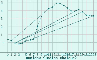 Courbe de l'humidex pour Obertauern