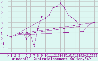 Courbe du refroidissement olien pour Mhleberg