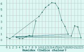 Courbe de l'humidex pour Col Des Mosses