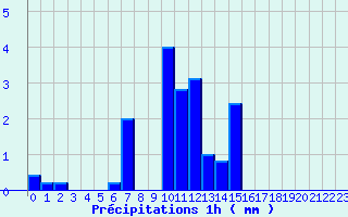 Diagramme des prcipitations pour Porcelette (57)