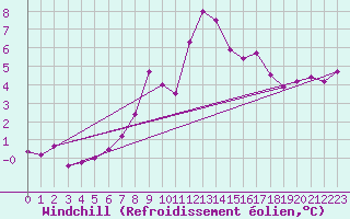 Courbe du refroidissement olien pour Mont-Aigoual (30)
