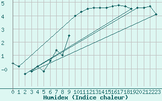 Courbe de l'humidex pour Jomfruland Fyr