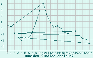 Courbe de l'humidex pour Zermatt