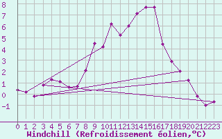Courbe du refroidissement olien pour Kyritz