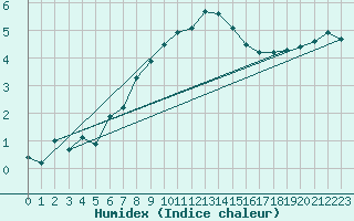 Courbe de l'humidex pour Dunkeswell Aerodrome