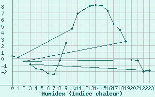 Courbe de l'humidex pour Egolzwil