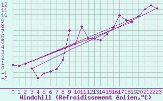 Courbe du refroidissement olien pour Aboyne