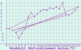 Courbe du refroidissement olien pour Warth