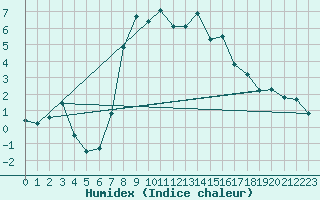 Courbe de l'humidex pour Seefeld