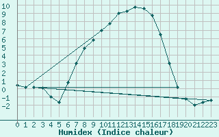Courbe de l'humidex pour Sremska Mitrovica