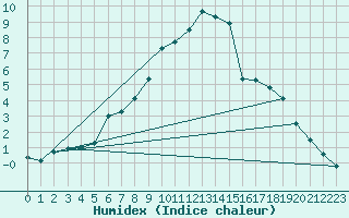 Courbe de l'humidex pour Poprad / Ganovce