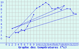 Courbe de tempratures pour Chaumont (Sw)