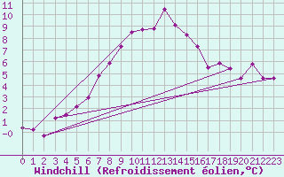 Courbe du refroidissement olien pour Aadorf / Tnikon