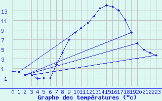 Courbe de tempratures pour Oehringen