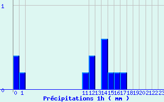 Diagramme des prcipitations pour Arcalis (And)