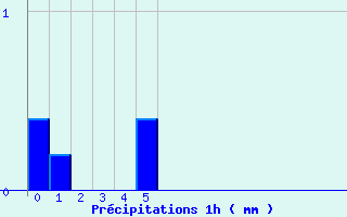 Diagramme des prcipitations pour Segonzac (16)