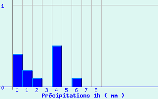 Diagramme des prcipitations pour Saint-Pal-de-Chalencon - Malet (43)