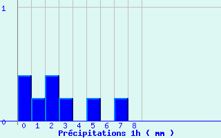 Diagramme des prcipitations pour Plusquellec (22)