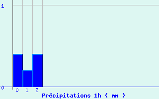 Diagramme des prcipitations pour Bagatelle (974)