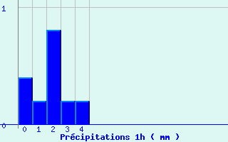 Diagramme des prcipitations pour Tournay (65)