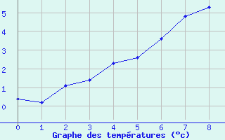 Courbe de tempratures pour Blahammaren