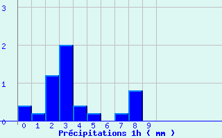 Diagramme des prcipitations pour Vill (67)