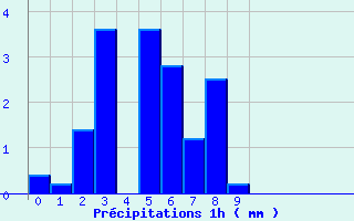 Diagramme des prcipitations pour Grand-Galet (974)