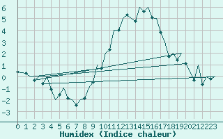 Courbe de l'humidex pour Payerne (Sw)