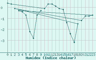 Courbe de l'humidex pour Straubing